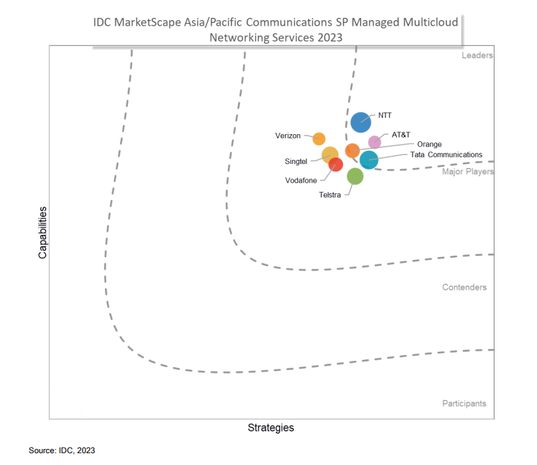 IZO Multi Cloud Connect