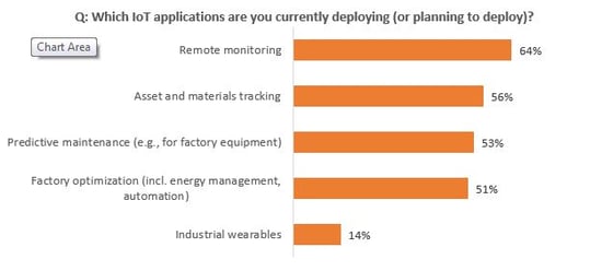 Diversity of IoT applications and use cases