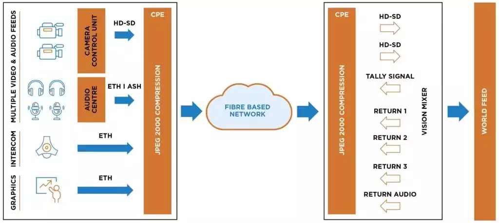 Remote Production Chart