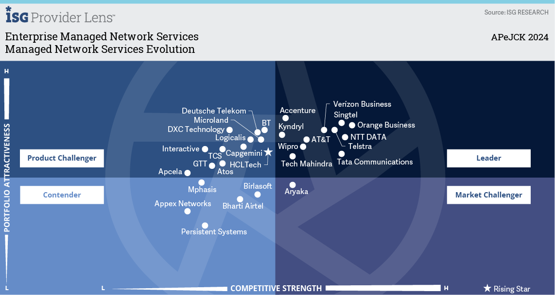 Managed Network Services Evolution