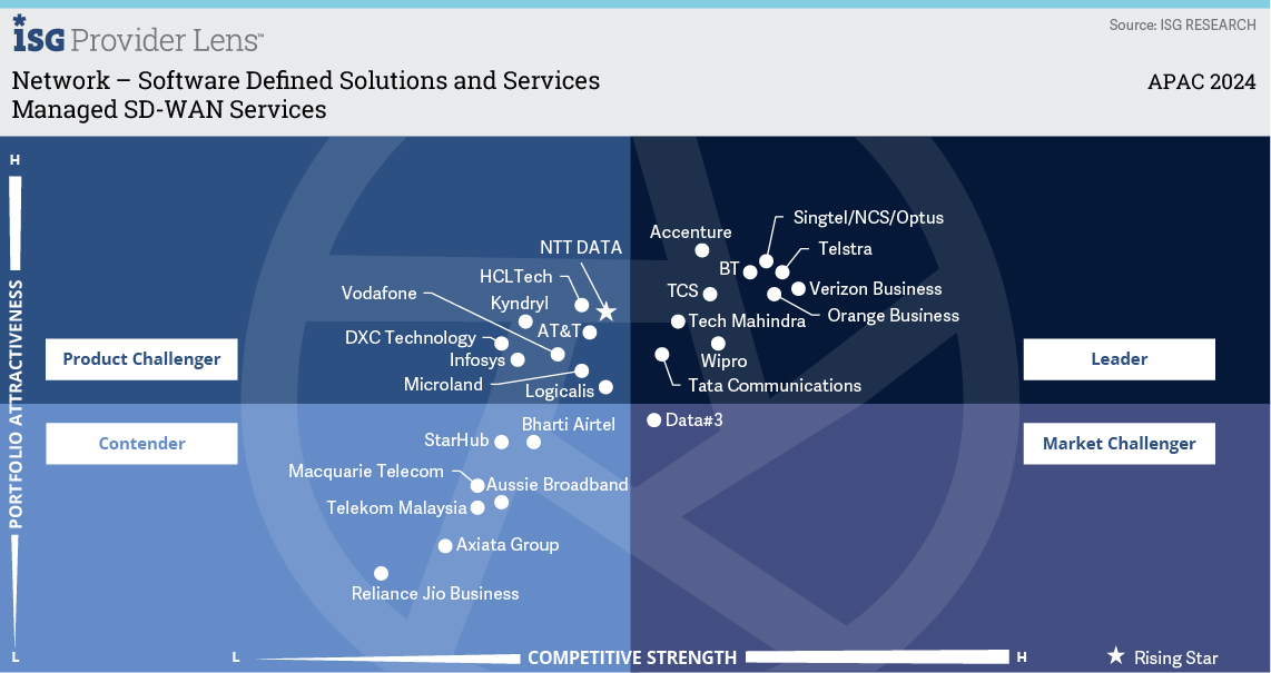 Managed SDWAN Services