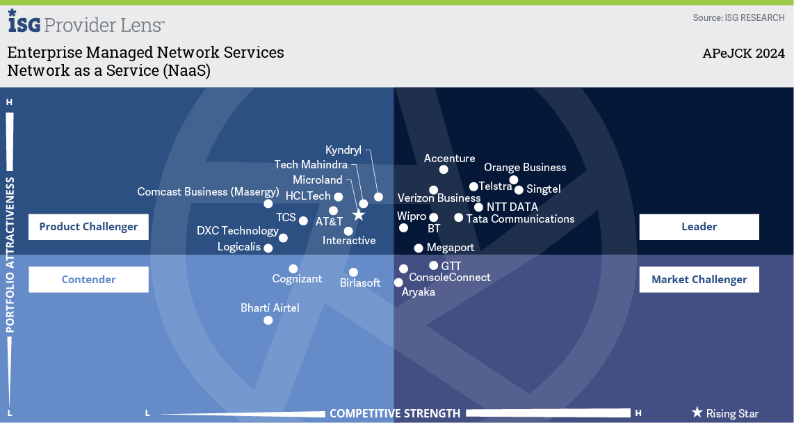 Network as a Service NaaS