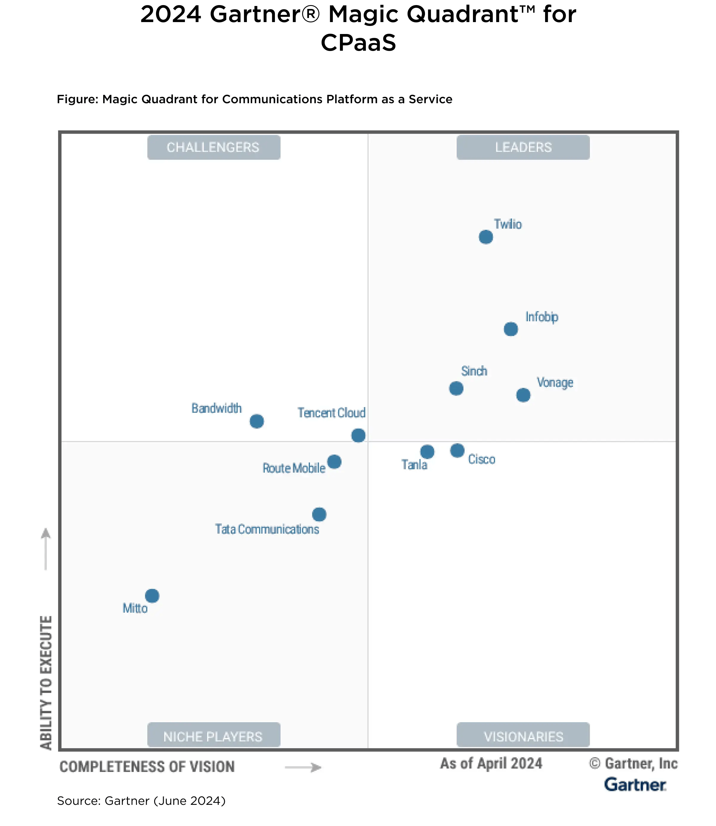 2024 Gartner MQ CPaaS