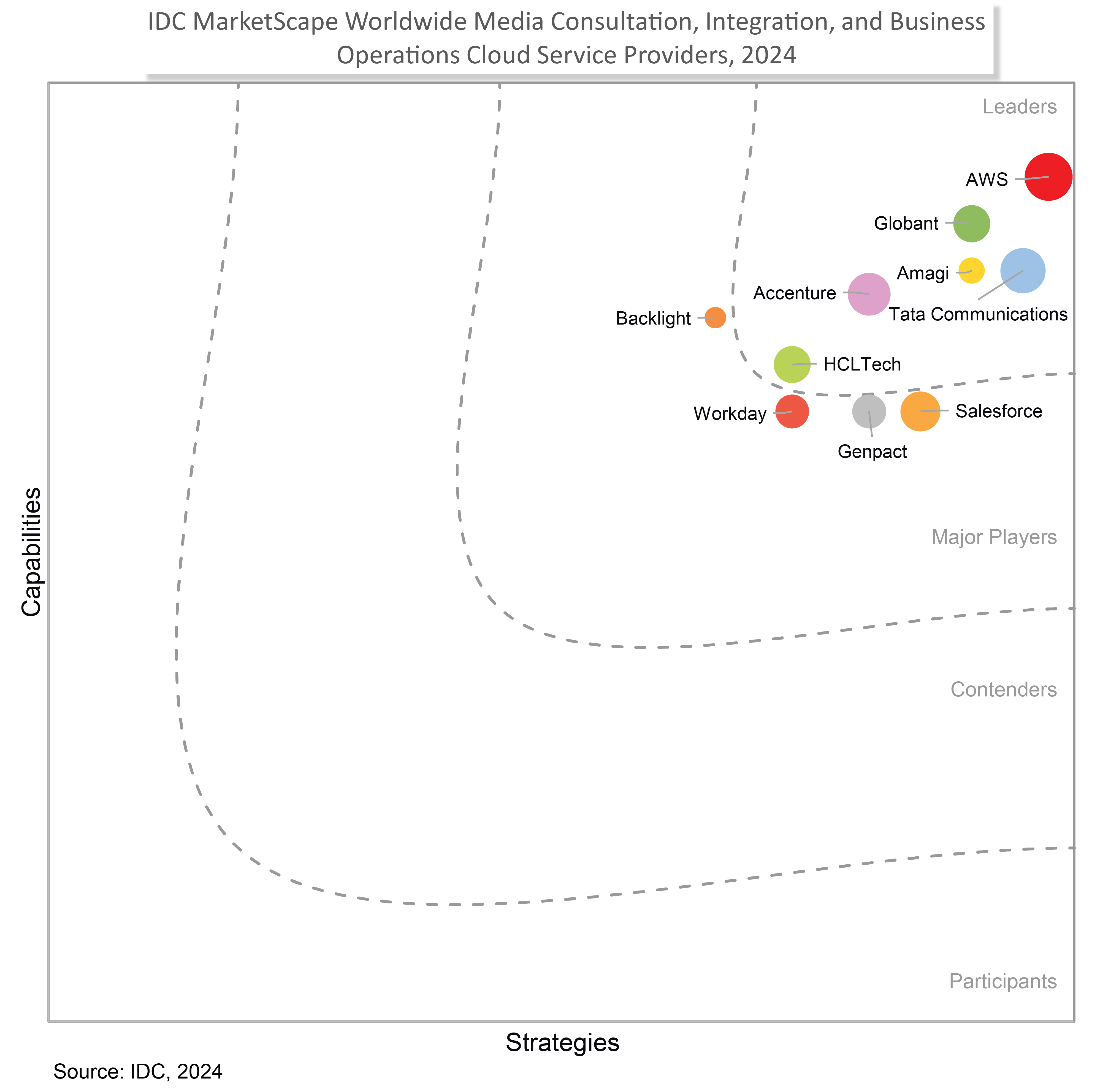 IDC MarketScape