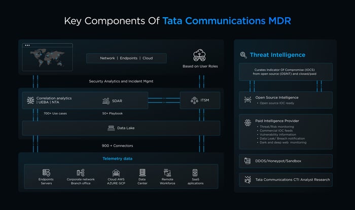 Key Components Of Tata Communications MDR