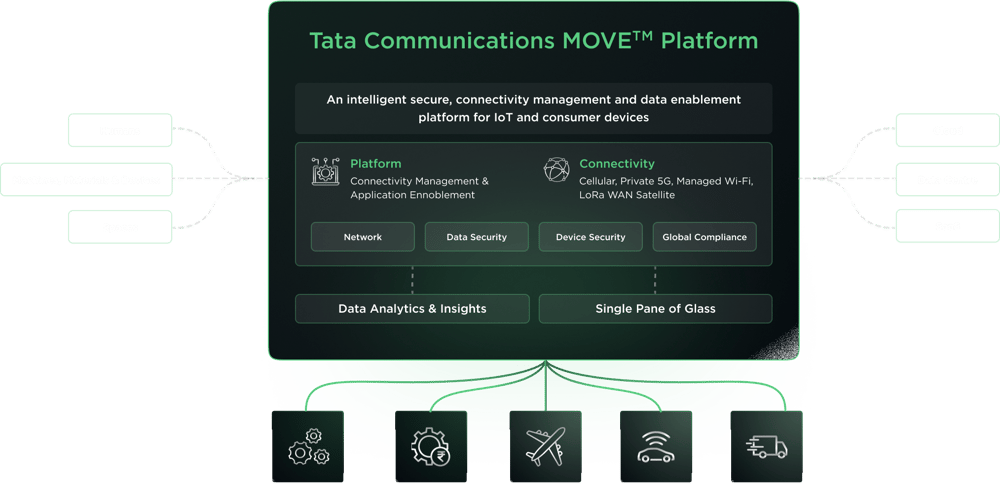 Uncomplicate IoT with our intelligent platforms and services