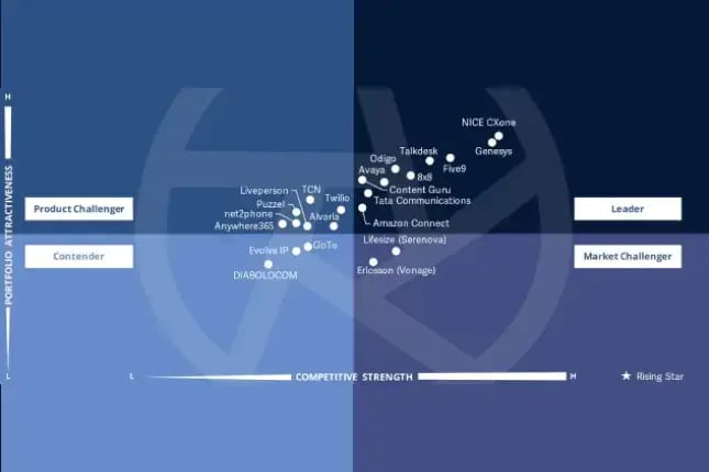 Recognised as a 'Leader' in ISG CCaaS Report 2023