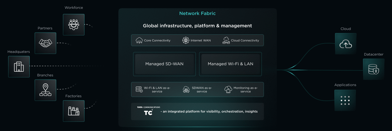 Anatomy of our Network Fabric