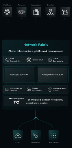 Anatomy of our Network Fabric