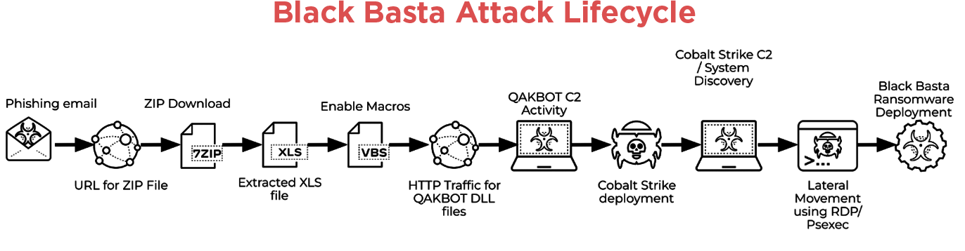 Black Basta Breaches Networks to Exfiltrate Sensitive Information