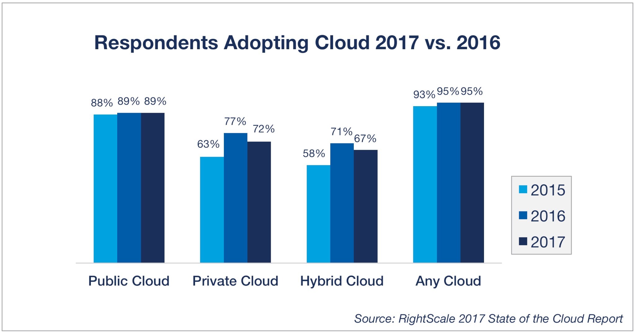 Latest RightScale report