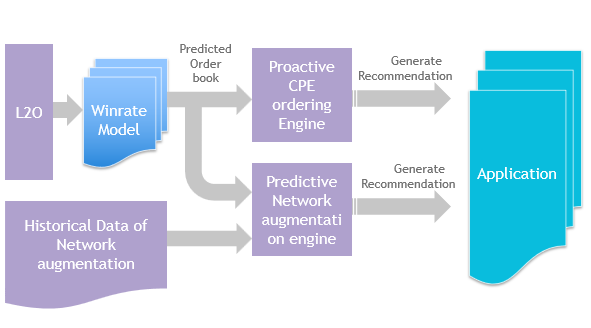 AI-ML relevance and importance of model accuracy