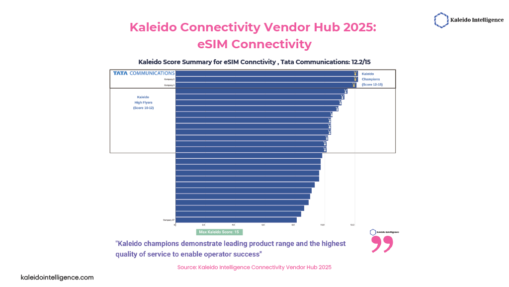 Tata Communications MOVE™: #1 Champion in eSIM connectivity by Kaleido Intelligence