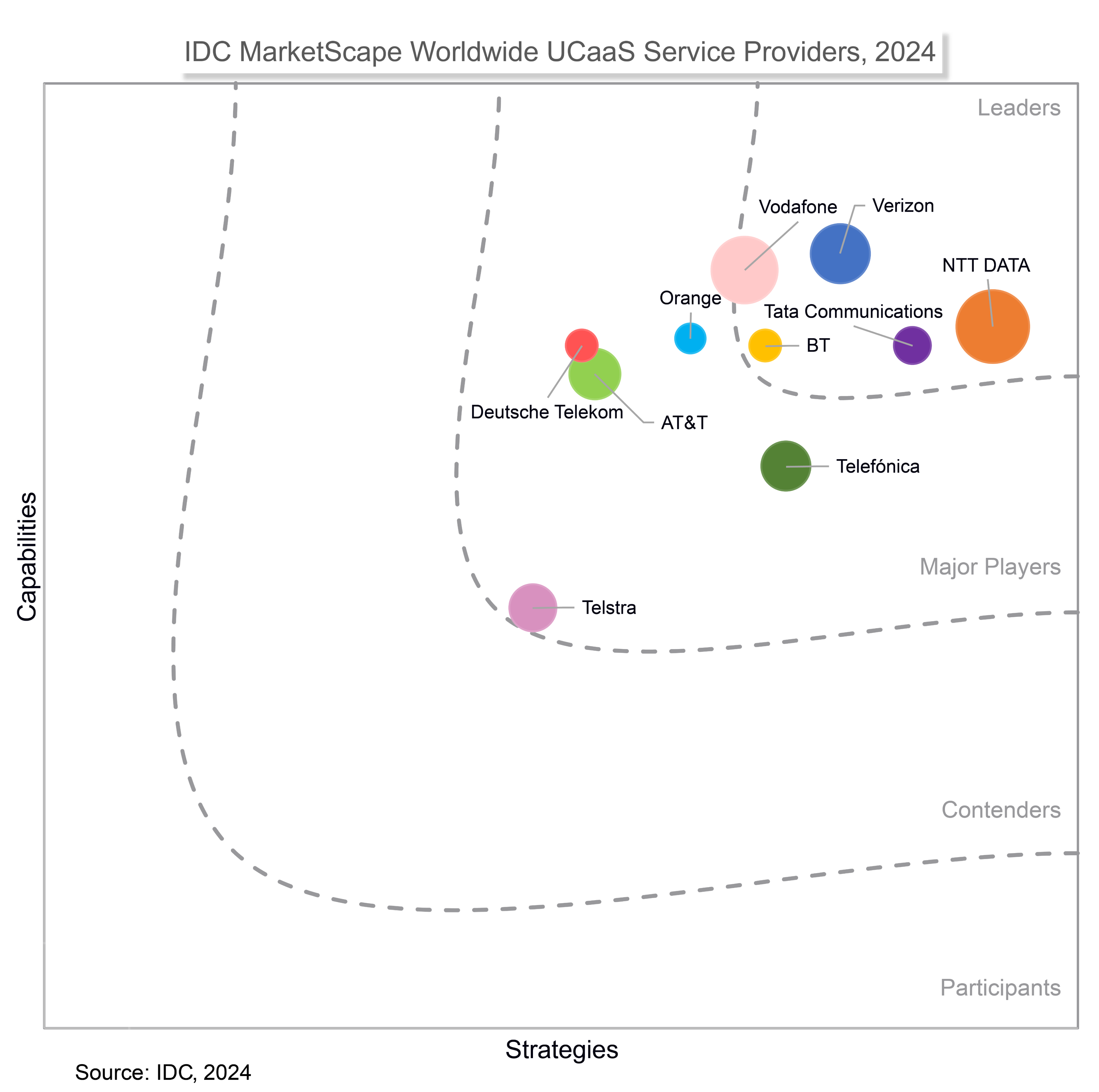 Leader in IDC MarketScape Worldwide UCaaS service providers vendor assessment 2024