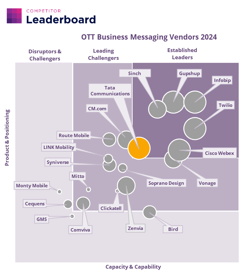 Tata Communications - OTT Business Messaging Leaderboard