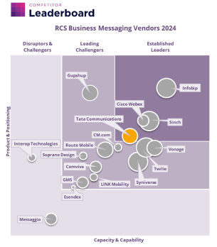 Tata Communications - RCS Business Messaging Leaderboard